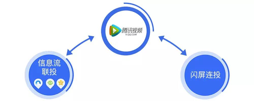 腾讯信息流广告闪屏连投