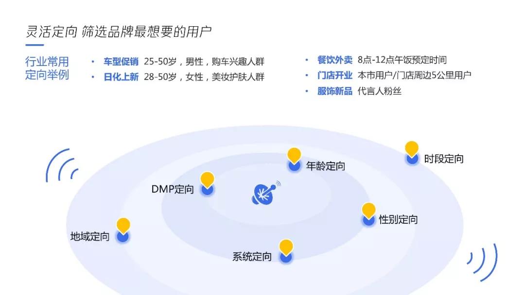腾讯广告投放定向