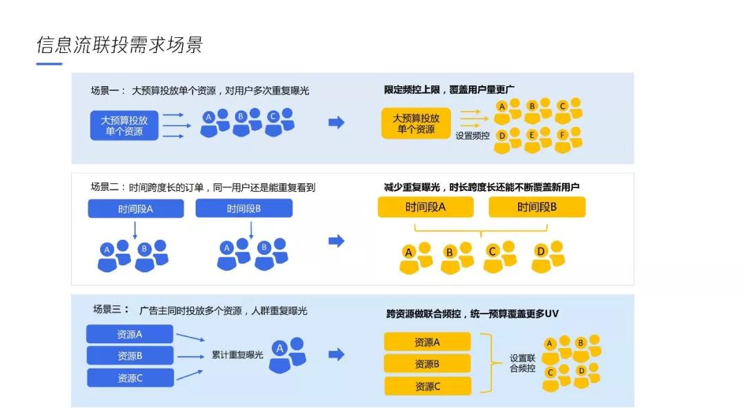 信息流连投需求