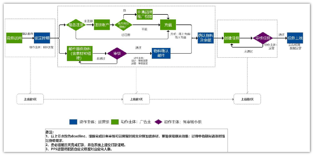 华为广告投放流程