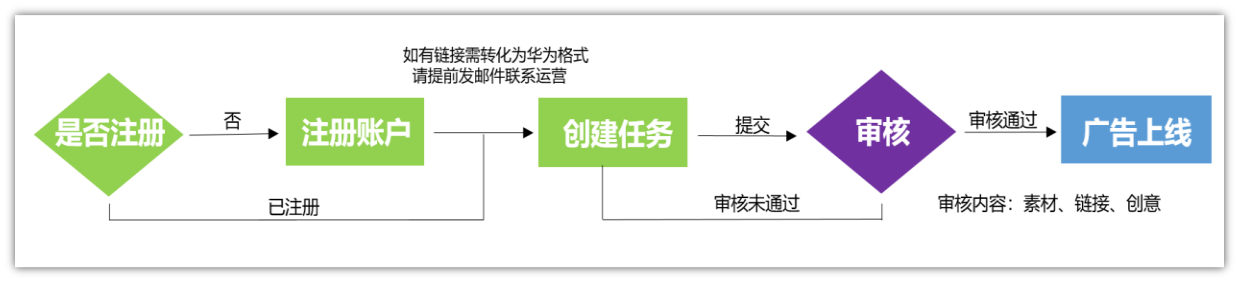 华为推广竞价广告投放流程