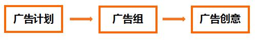小米推广账户广告的创建和管理