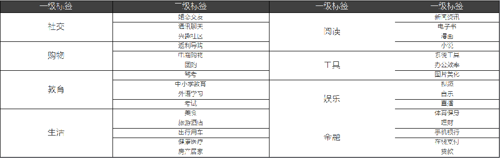 小米推广中的APP行为定向