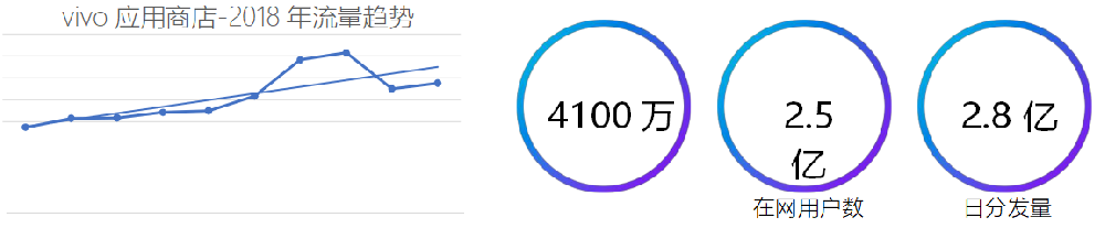 vivo推广应用商店流量趋势