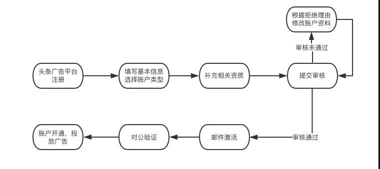 磁力引擎推广平台推出房产行业垂直审核服务
