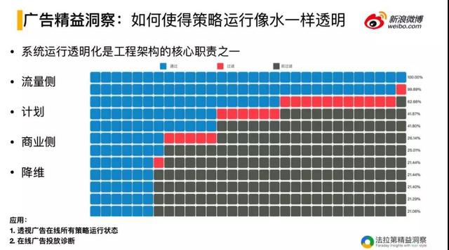 微博平台后台操作