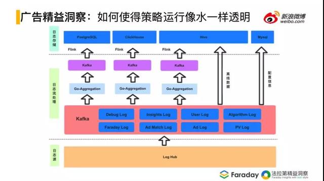 微博平台后台操作