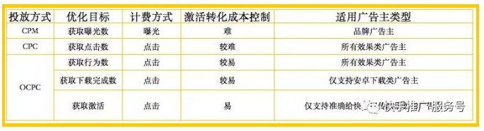 快手信息流广告oCPC投放指南
