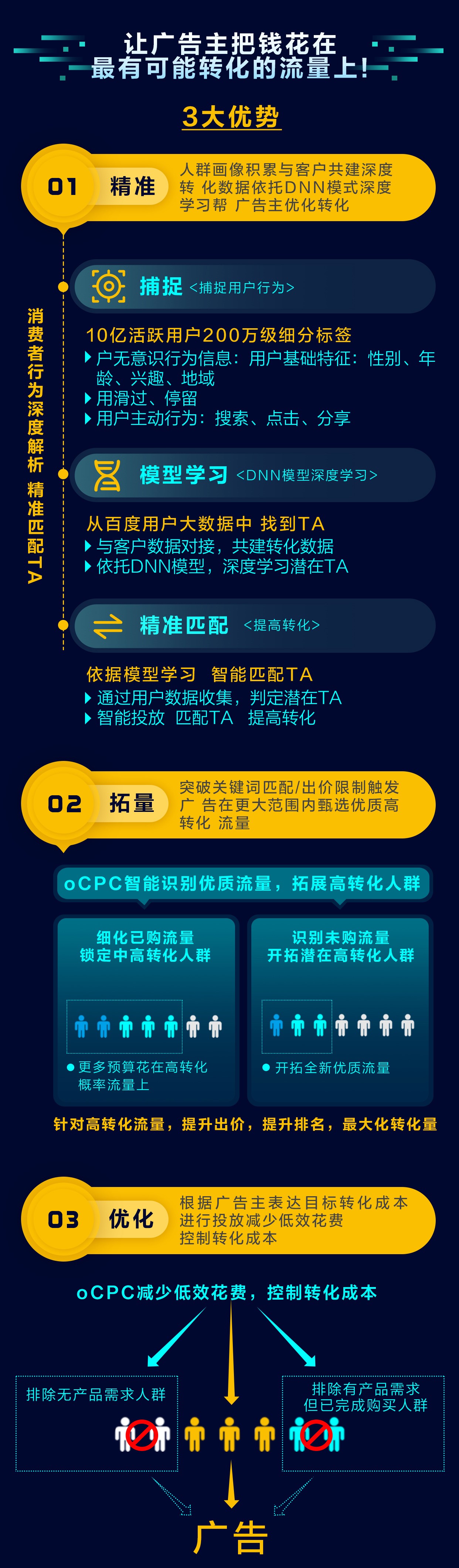 百度搜索ocpc模式广告