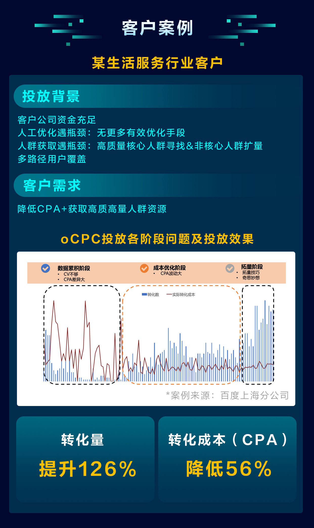 百度搜索ocpc投放疑难解惑