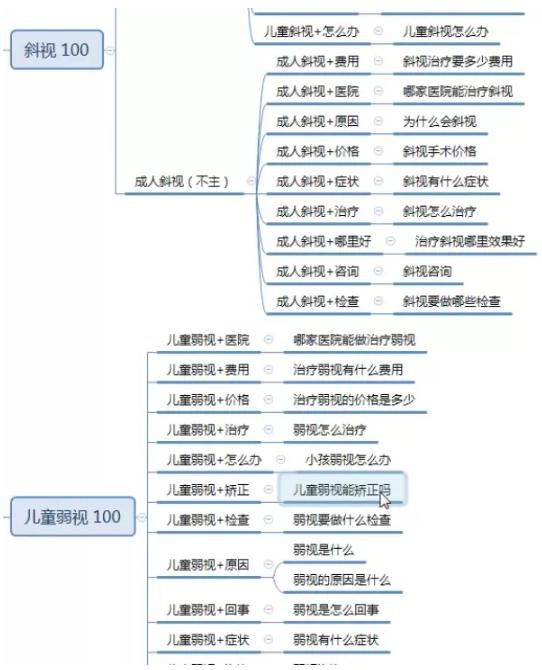 谷歌/百度SEM关键词如何出价及匹配