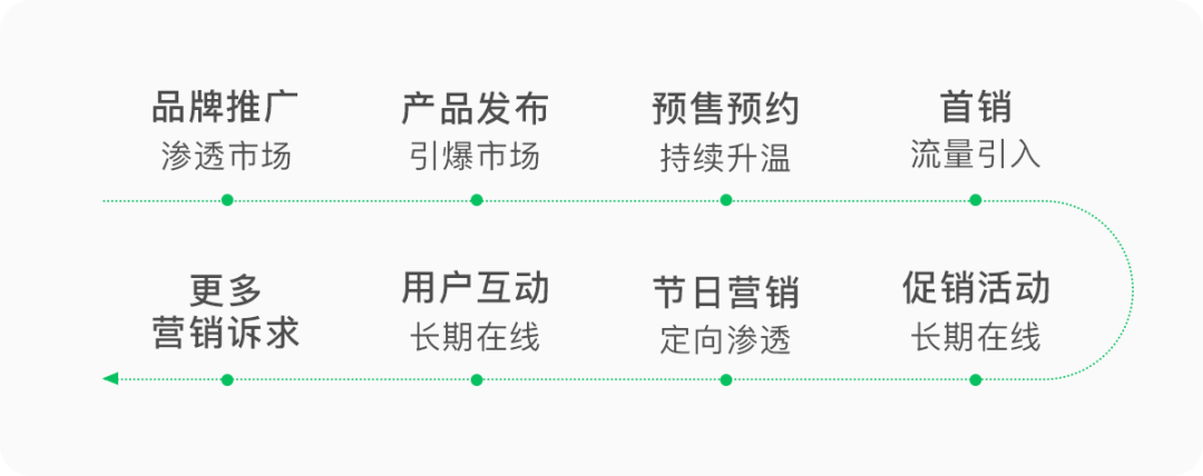 朋友圈品牌合约广告投放流程