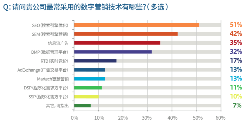 线上数字营销推广