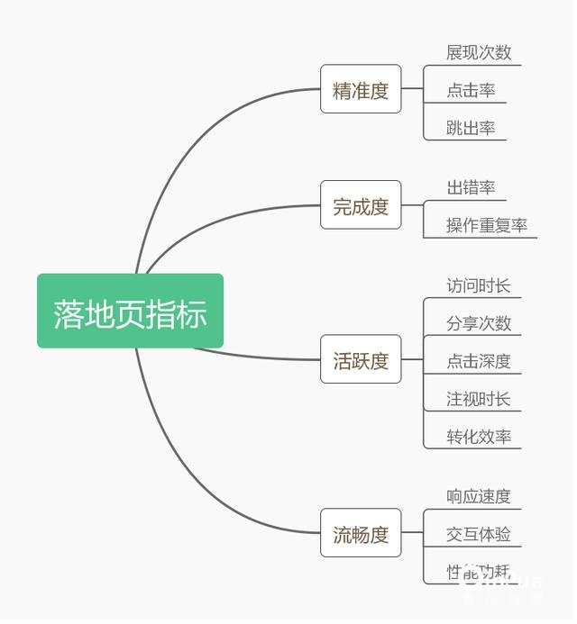 高转化率的App推广落地页是怎样炼成的？