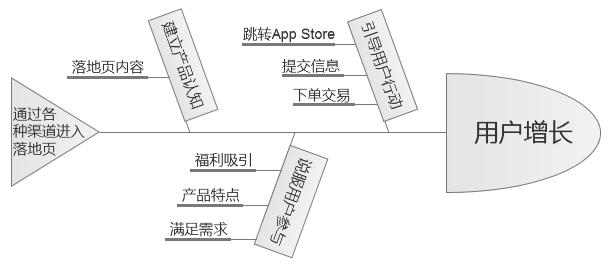 高转化率的App推广落地页是怎样炼成的？