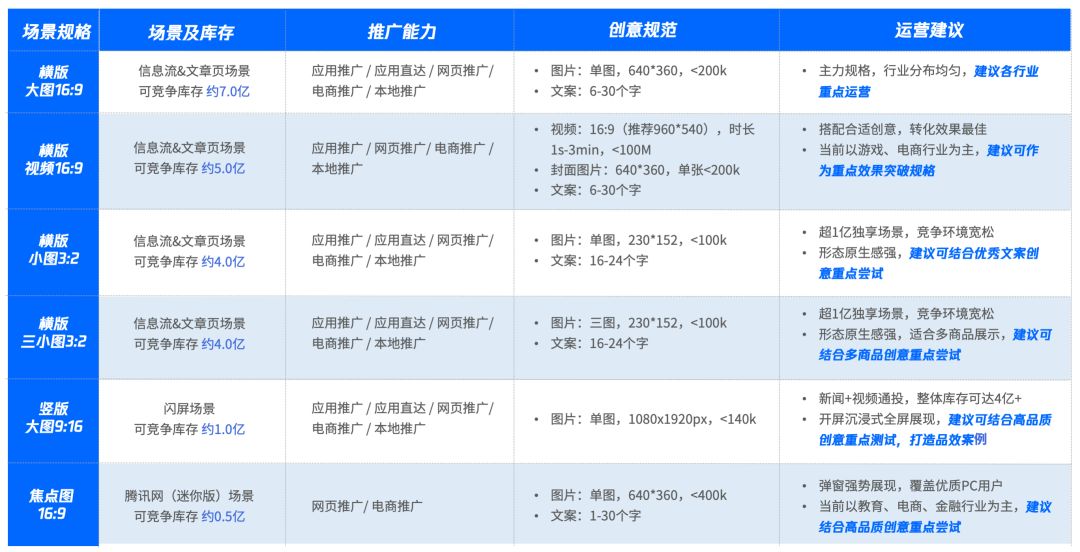 腾讯新闻广告展示位详情