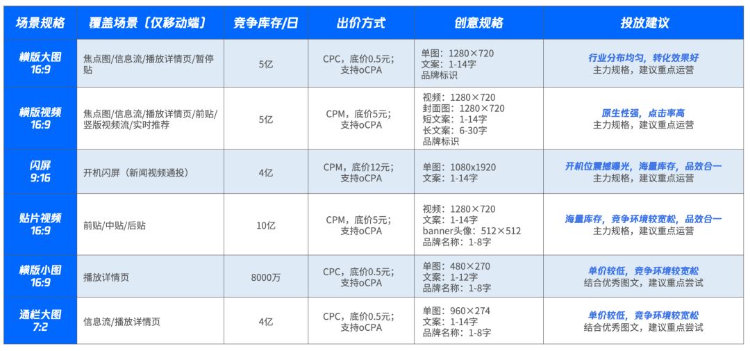 腾讯视频广告展示位详情