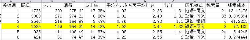 关键词影响大账户？看这点最关键！
