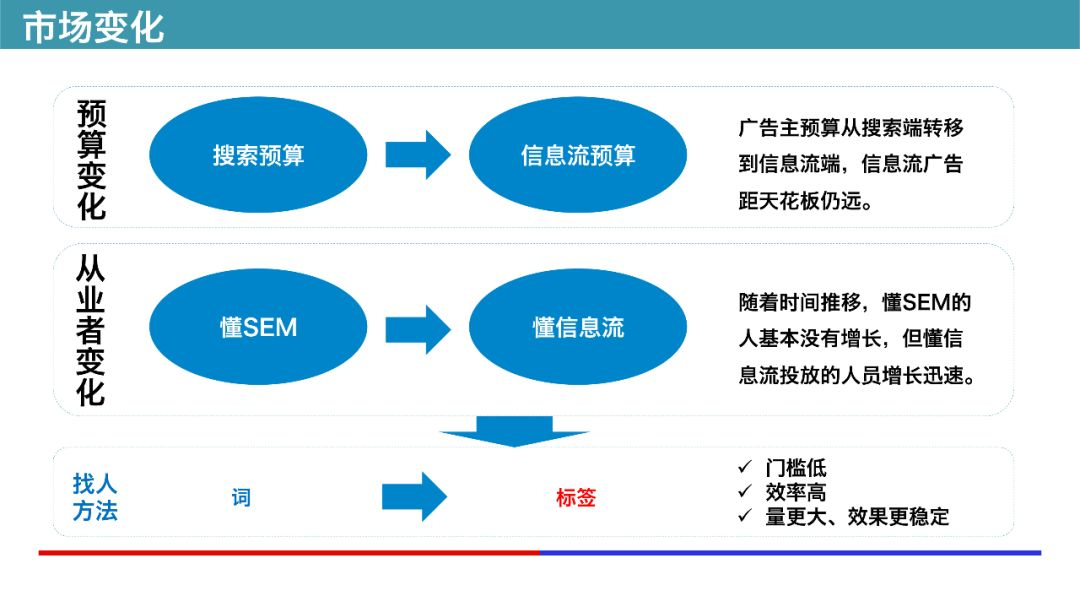 百度信息流广告预算变化