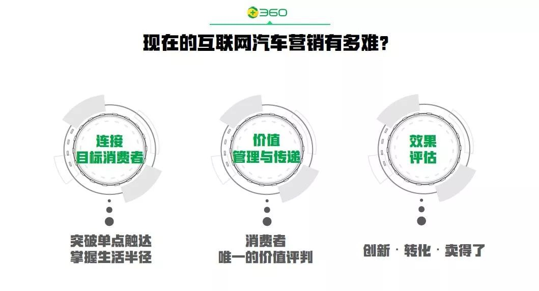 360与您分享汽车营销推广有多难