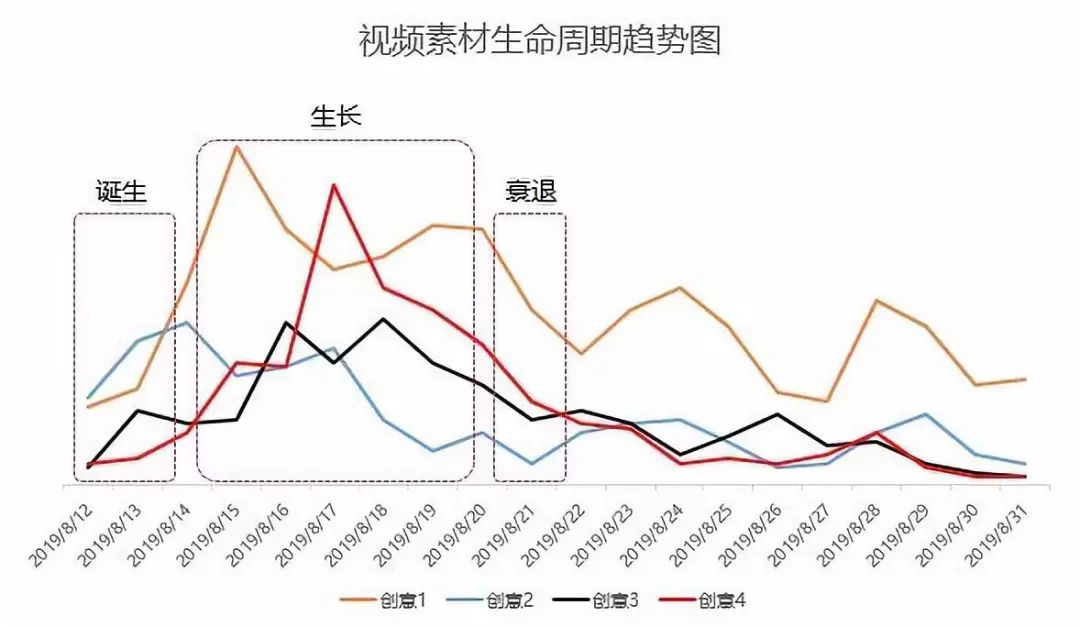 视频素材的周期