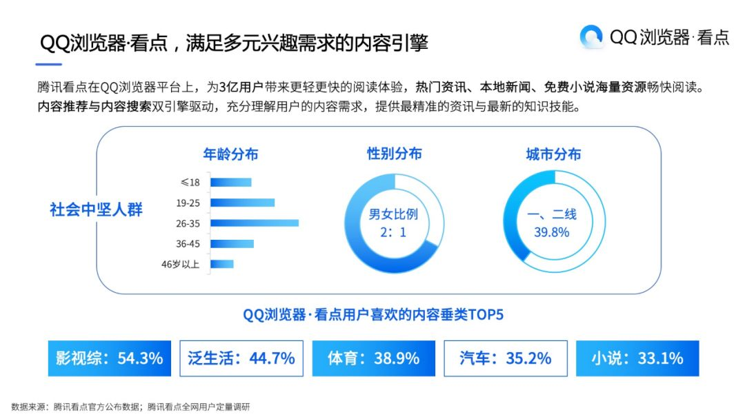 QQ浏览器看点，满足多元兴趣需求的内容引擎
