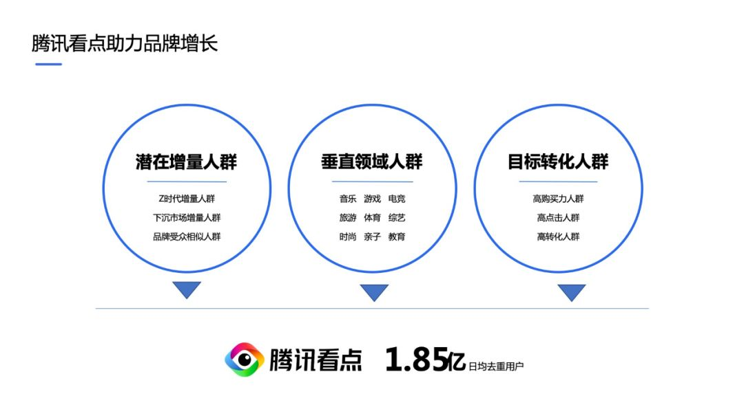 腾讯看点助力品牌增长