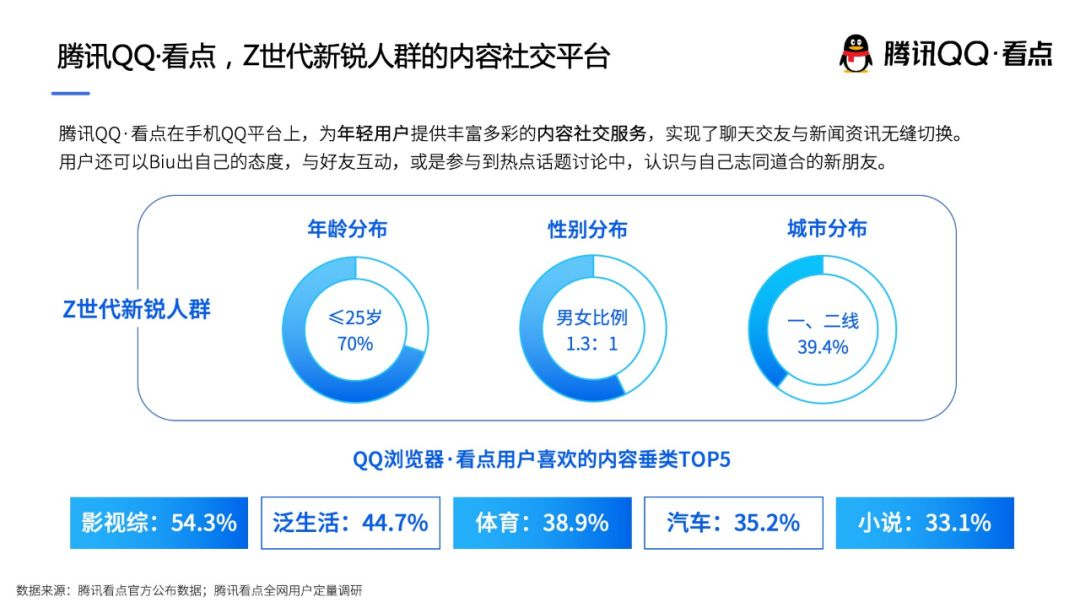 腾讯QQ看点，Z时代新锐人群的内容社交平台