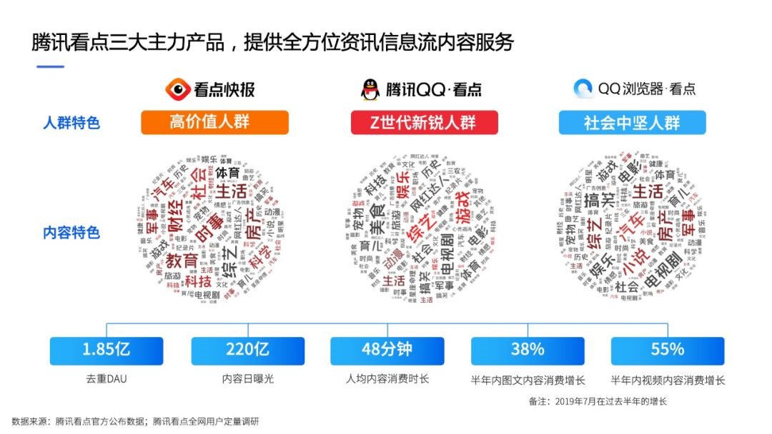 腾讯看点三大主力产品，提供全方位咨询信息