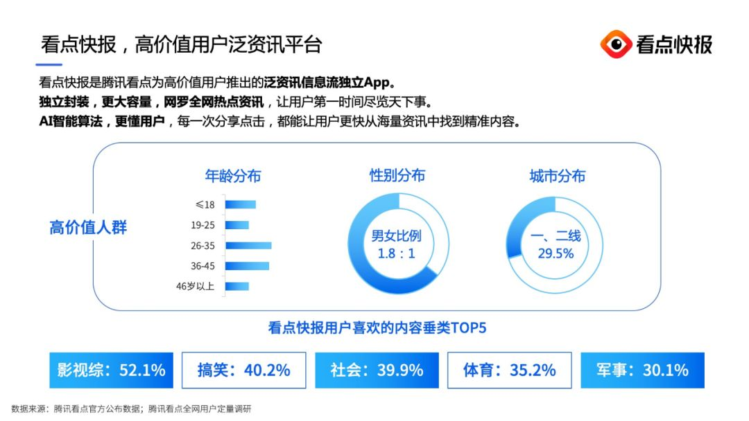 看点快报高价值用户泛咨询平台