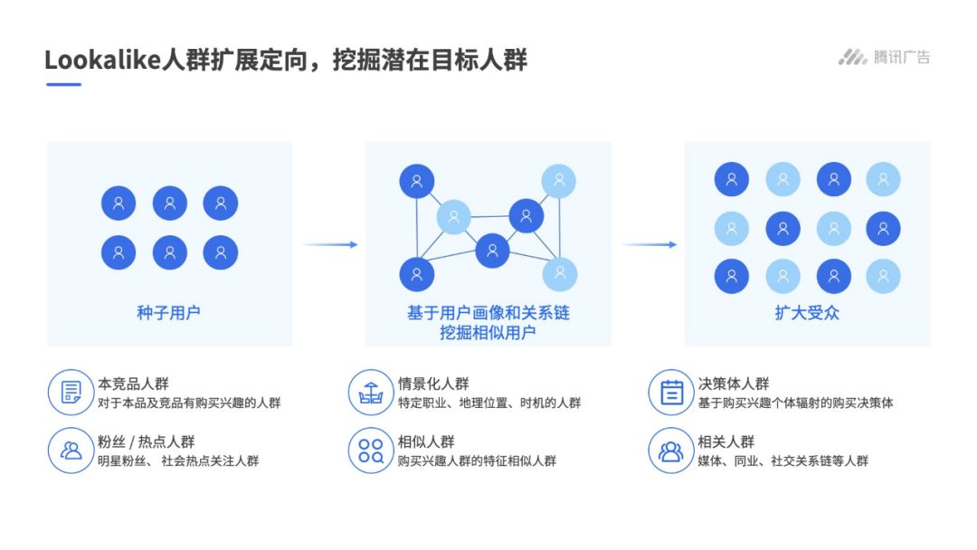 人群扩展定向，挖掘潜在目标人群