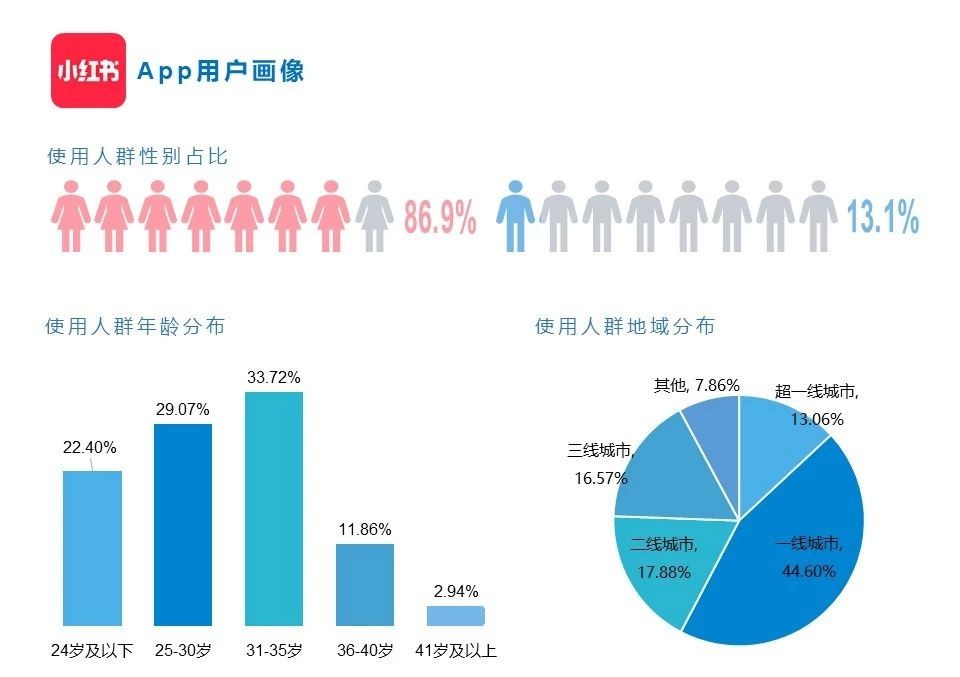 小红书用户人群