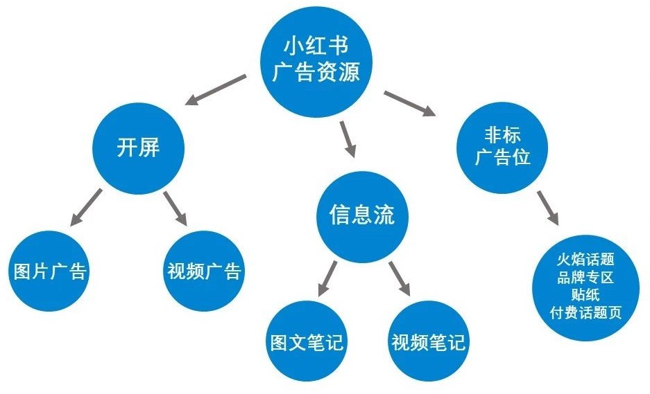 小红书广告投放形式