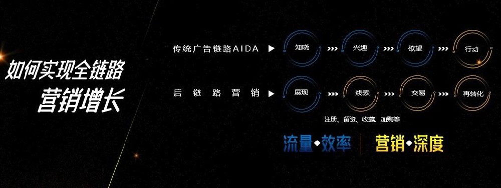 广告营销时代，神马用后链路创新破增长困局