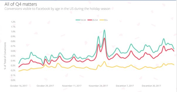 Facebook广告投放