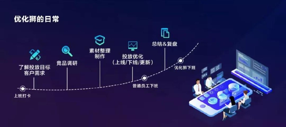 解放360广告优化师！高转化创意360易投放了解一下