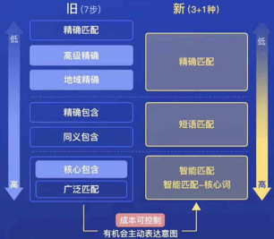百度搜索推广，关键词匹配升级4大要点分享！