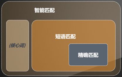 百度广告投放匹配方式