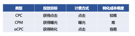 巧搭360广告投放oCPC快车，把预算花在刀刃上