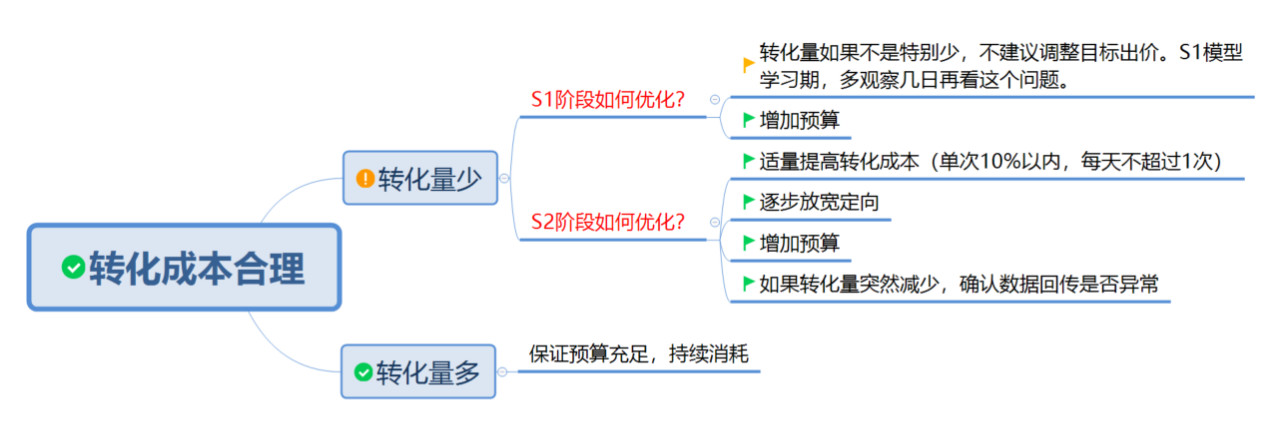 360转化量少优化方法