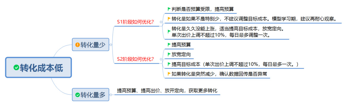 360账户转化应该怎么优化
