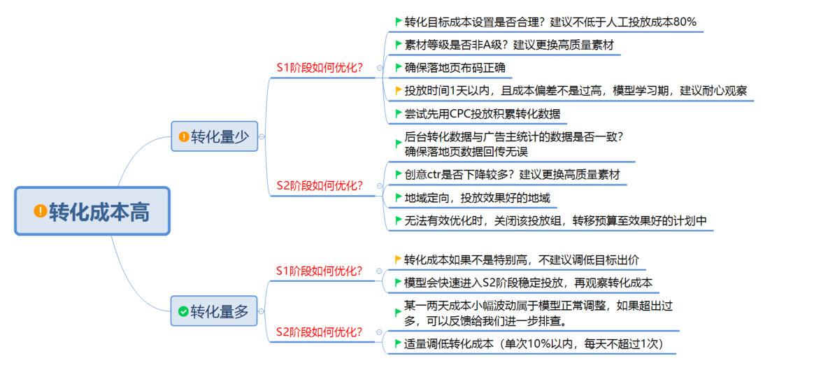 360转化成本高优化方法