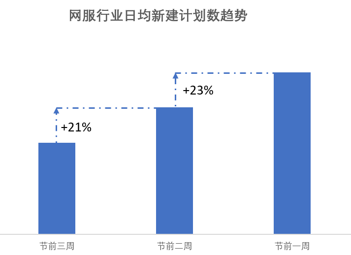 2020快手信息流广告网服行业春节增量护航秘诀