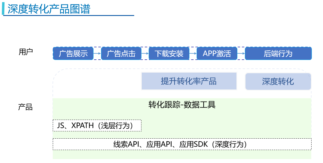 快手信息流深度转化产品图谱
