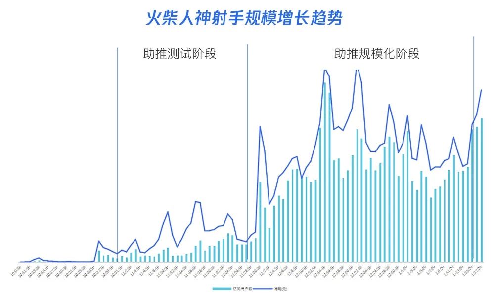 QQ小游戏推广案例