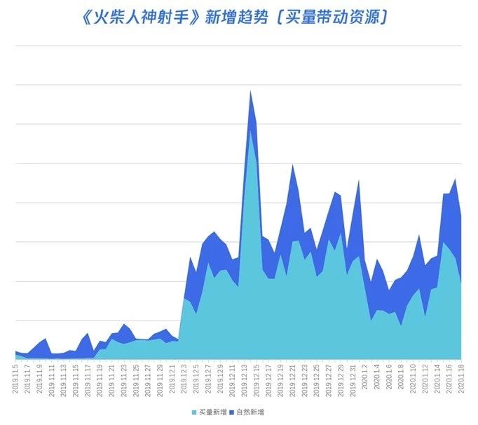QQ小游戏推广数据