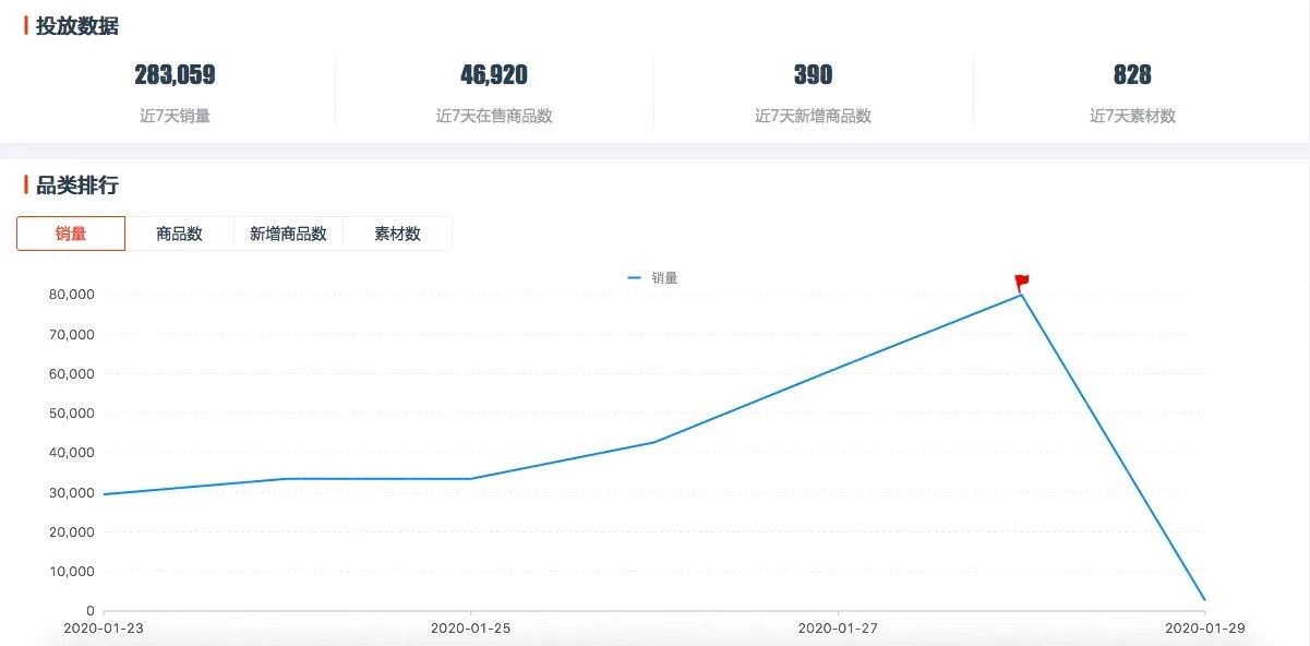 清洁类线上广告投放数据