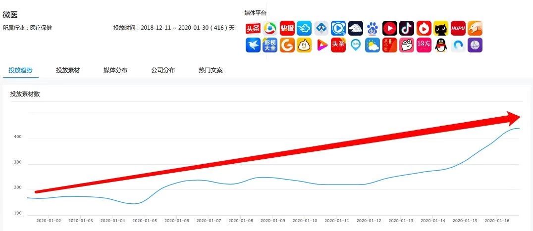 微医广告投放数据