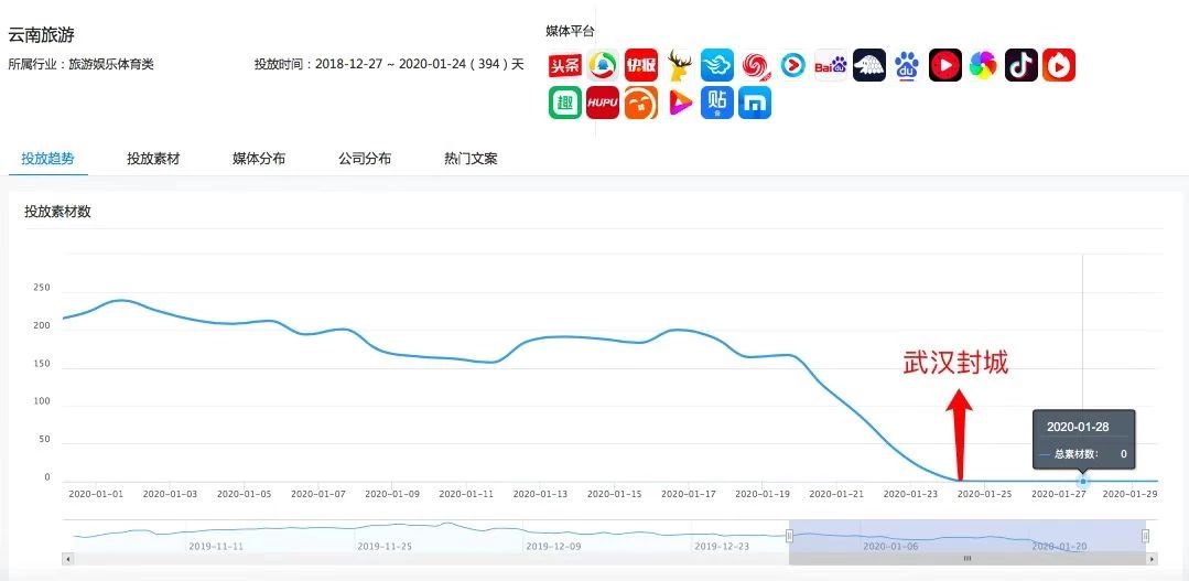 旅游线上广告投放数据