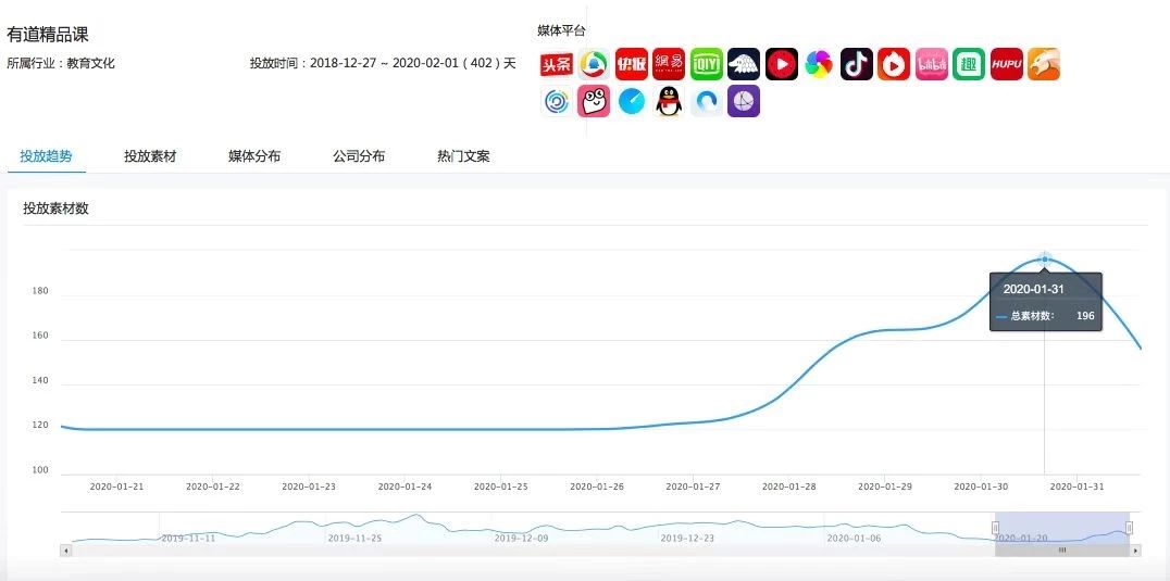 教育行业线上广告投放案例